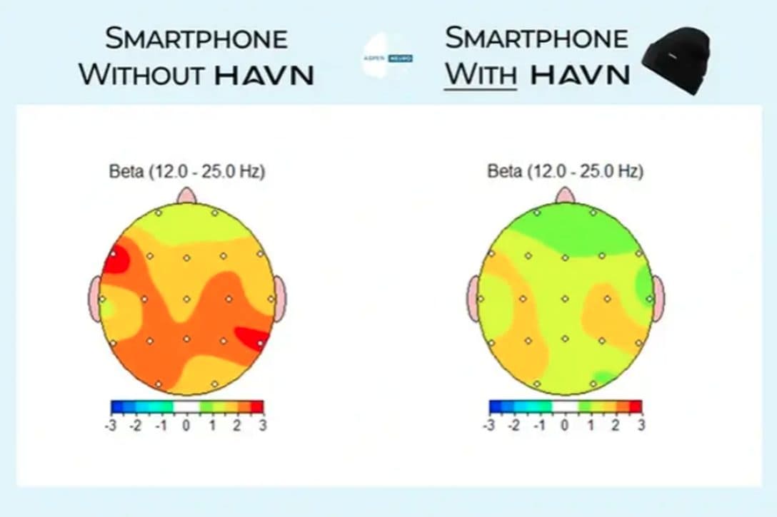 Two EEG brain-activity maps side by side, labelled smartphone without HAVN and smartphone with HAVN.